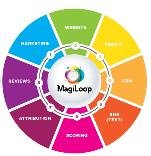 Better leads. Smarter scoring. Built for Buy Here Pay Here.